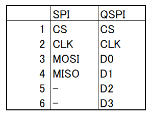 SPIとQSPIの信号線